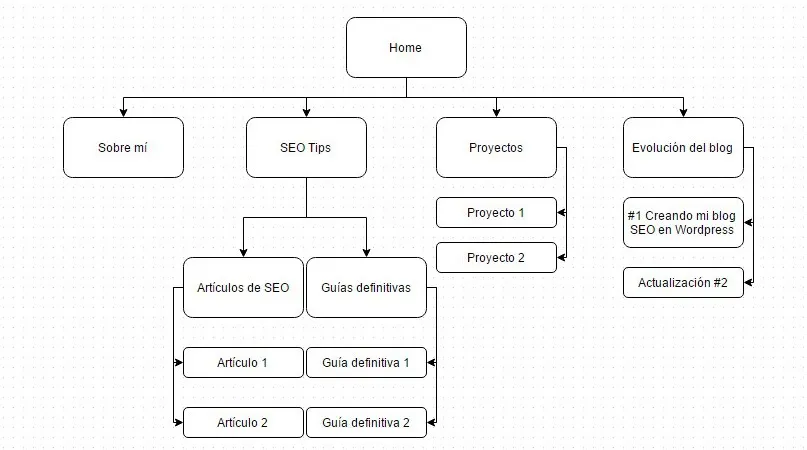 estructura web SEO Hacks